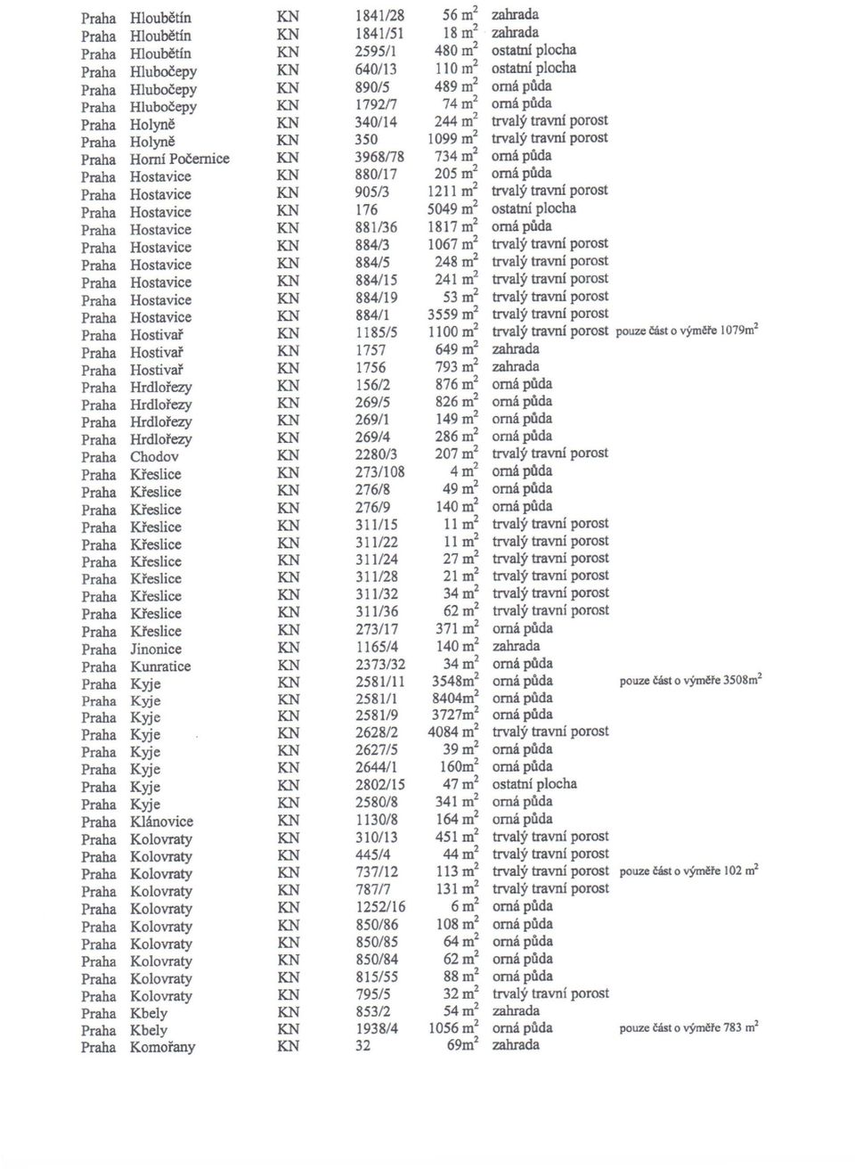 734m 2 orná půda Praha Hostavice KN 880/17 205 m 2 orná půda Praha Hostavice KN 905/3 1211 m 2 trvalý travní porost Praha Hostavice KN 176 5049 m 2 ostatní plocha Praha Hostavice KN 881/36 1817 m 2