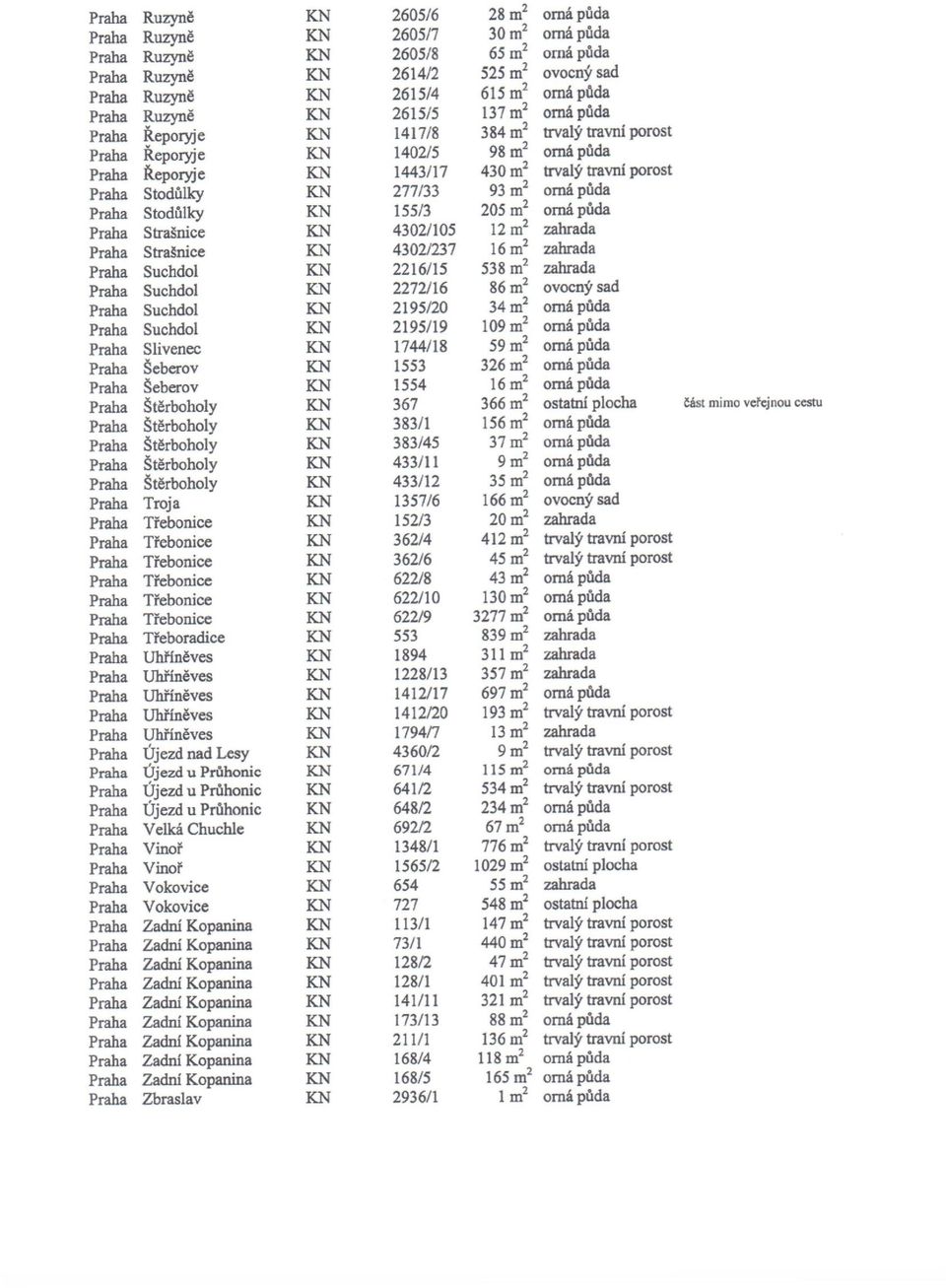 Stodůlky KN 277/33 93 m 2 orná půda Praha Stodůlky KN 155/3 205 m 2 orná půda Praha Strašnice KN 4302/105 12 m 2 zahrada Praha Strašnice KN 4302/237 16 m 2 zahrada Praha Suchdol KN 2216/15 538 m 2