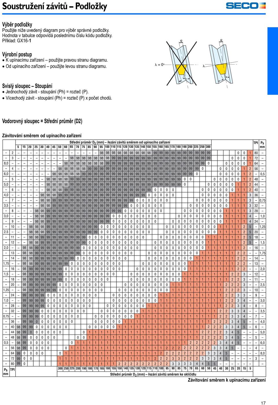 Svislý sloupec Stoupání Jednochodý závit - stoupání (Ph) = rozteč (P). Vícechodý závit - stoupání (Ph) = rozteč (P) x počet chodů.