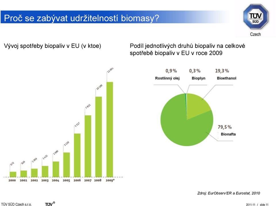 biopaliv na celkové spotřebě biopaliv v EU v roce 2009