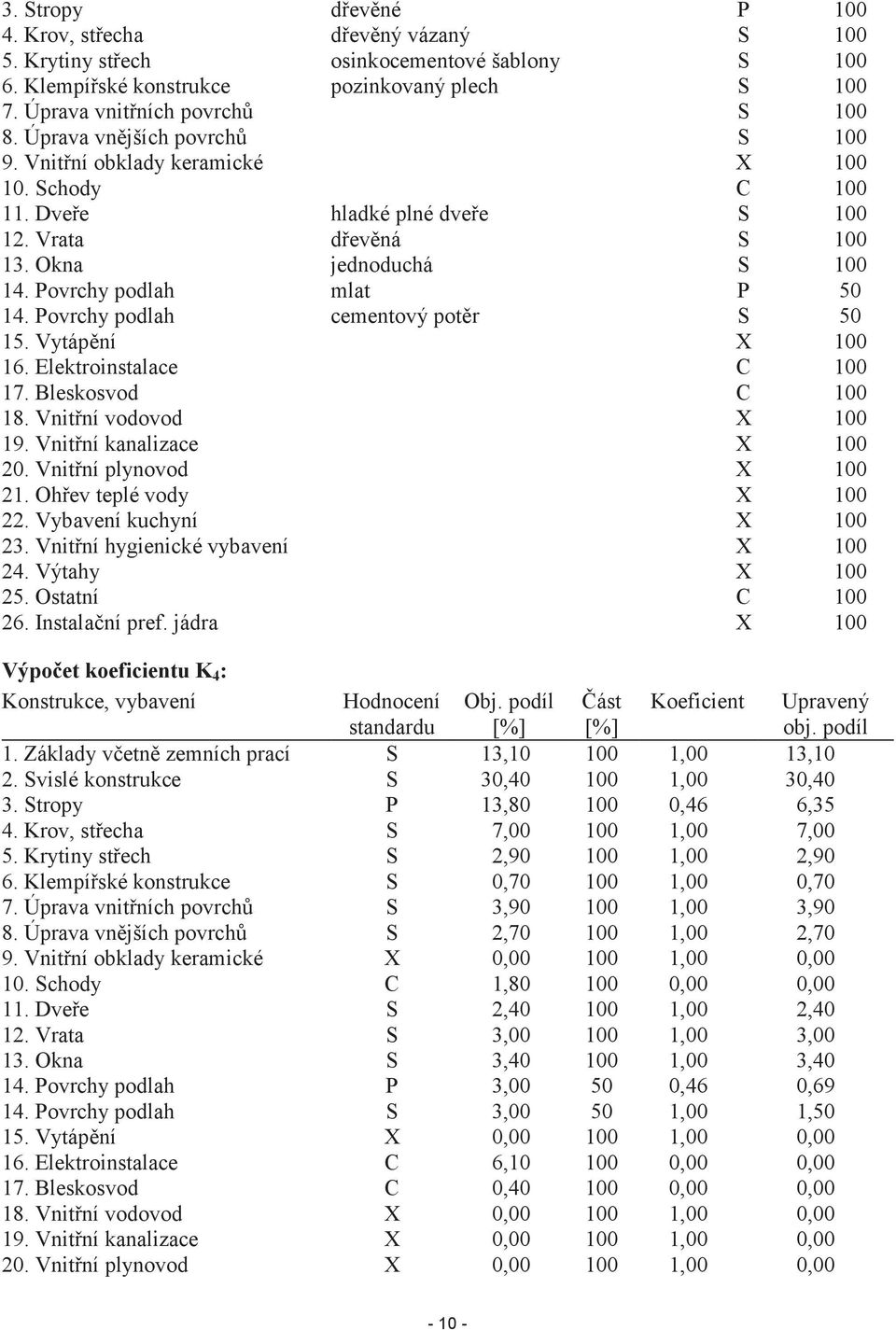 Povrchy podlah cementový potěr S 50 15. Vytápění X 100 16. Elektroinstalace C 100 17. Bleskosvod C 100 18. Vnitřní vodovod X 100 19. Vnitřní kanalizace X 100 20. Vnitřní plynovod X 100 21.