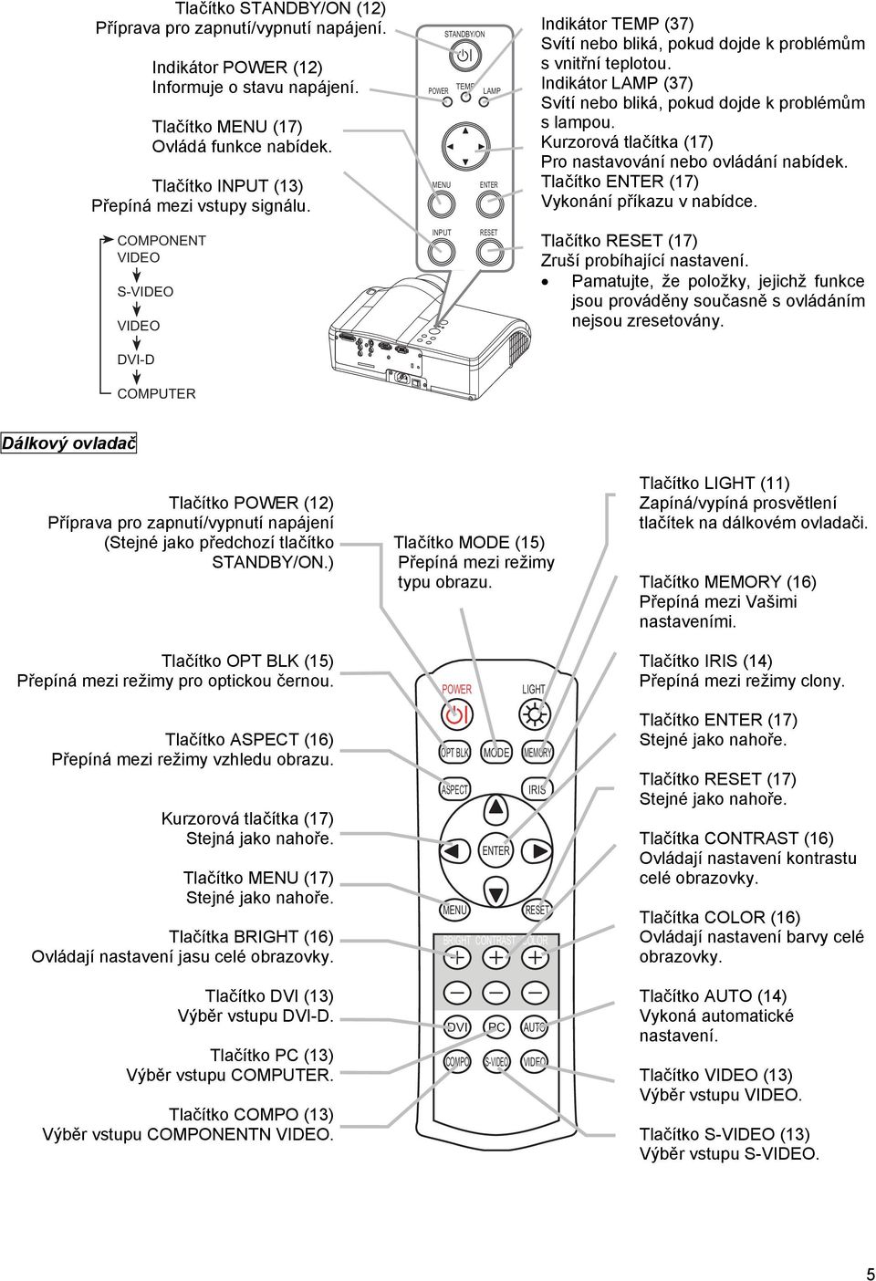Kurzorová tlačítka (17) Pro nastavování nebo ovládání nabídek. Tlačítko ENTER (17) Vykonání příkazu v nabídce. COMPONENT VIDEO S-VIDEO VIDEO INPUT Tlačítko (17) Zruší probíhající nastavení.
