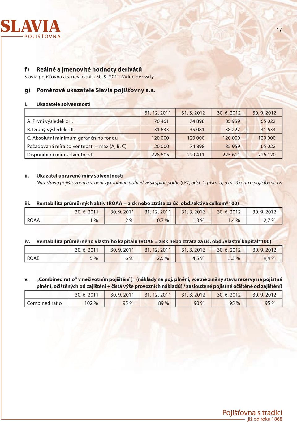 Absolutní minimum garančního fondu 120 000 120 000 120 000 120 000 Požadovaná míra solventnosti = max (A, B, C) 120 000 74 898 85 959 65 022 Disponibilní míra solventnosti 228 605 229 411 225 611 226