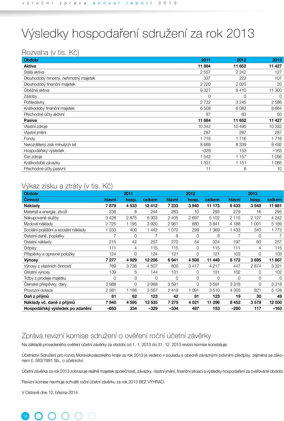 11 300 Zásoby 0 0 0 Pohledávky 2 732 3 245 2 586 Krátkodobý finanční majetek 6 508 6 082 8 664 Přechodné účty aktivní 87 83 50 Pasiva 11 884 11 652 11 427 Vlastní zdroje 10 342 10 495 10 332 Vlastní