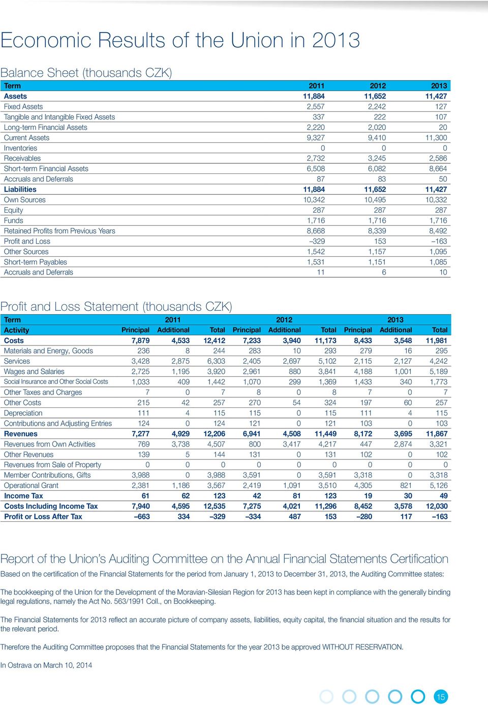 50 Liabilities 11,884 11,652 11,427 Own Sources 10,342 10,495 10,332 Equity 287 287 287 Funds 1,716 1,716 1,716 Retained Profits from Previous Years 8,668 8,339 8,492 Profit and Loss 329 153 163