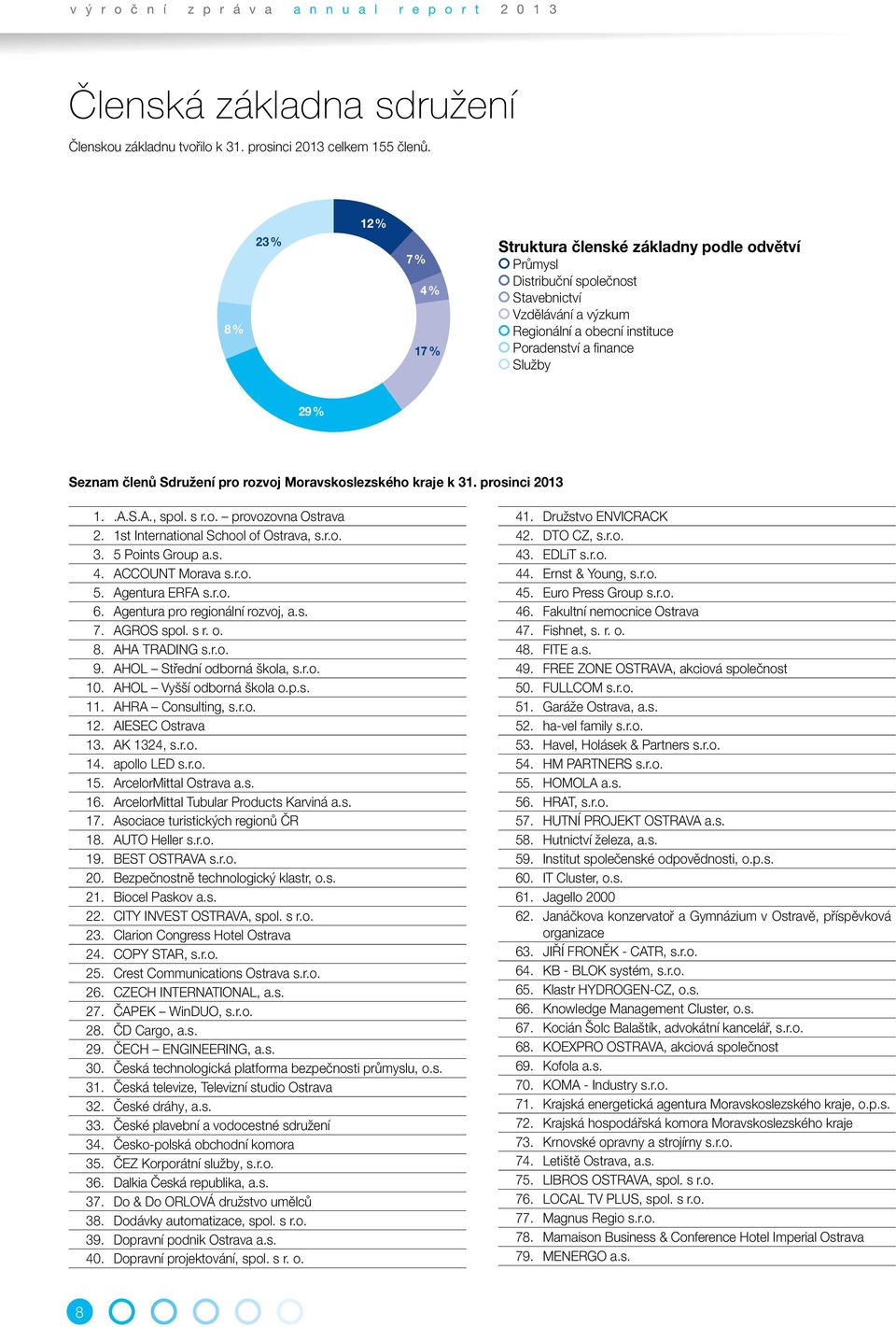 Seznam členů Sdružení pro rozvoj Moravskoslezského kraje k 31. prosinci 2013 1..A.S.A., spol. s r.o. provozovna Ostrava 2. 1st International School of Ostrava, s.r.o. 3. 5 Points Group a.s. 4.