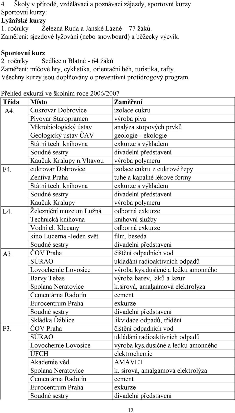 Všechny kurzy jsou doplňovány o preventivní protidrogový program. Přehled exkurzí ve školním roce 2006/2007 Třída Místo Zaměření A4.