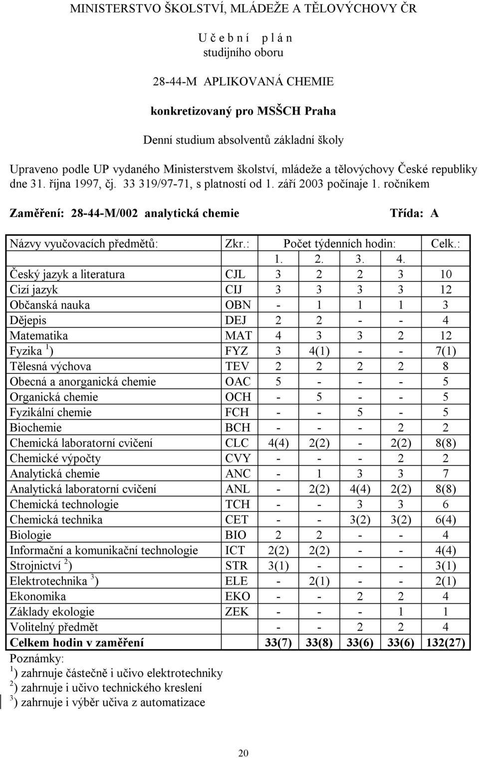 ročníkem Zaměření: 28-44-M/002 analytická chemie Třída: A Český jazyk a literatura CJL 3 2 2 3 10 Cizí jazyk CIJ 3 3 3 3 12 Občanská nauka OBN - 1 1 1 3 Dějepis DEJ 2 2 - - 4 Matematika MAT 4 3 3 2