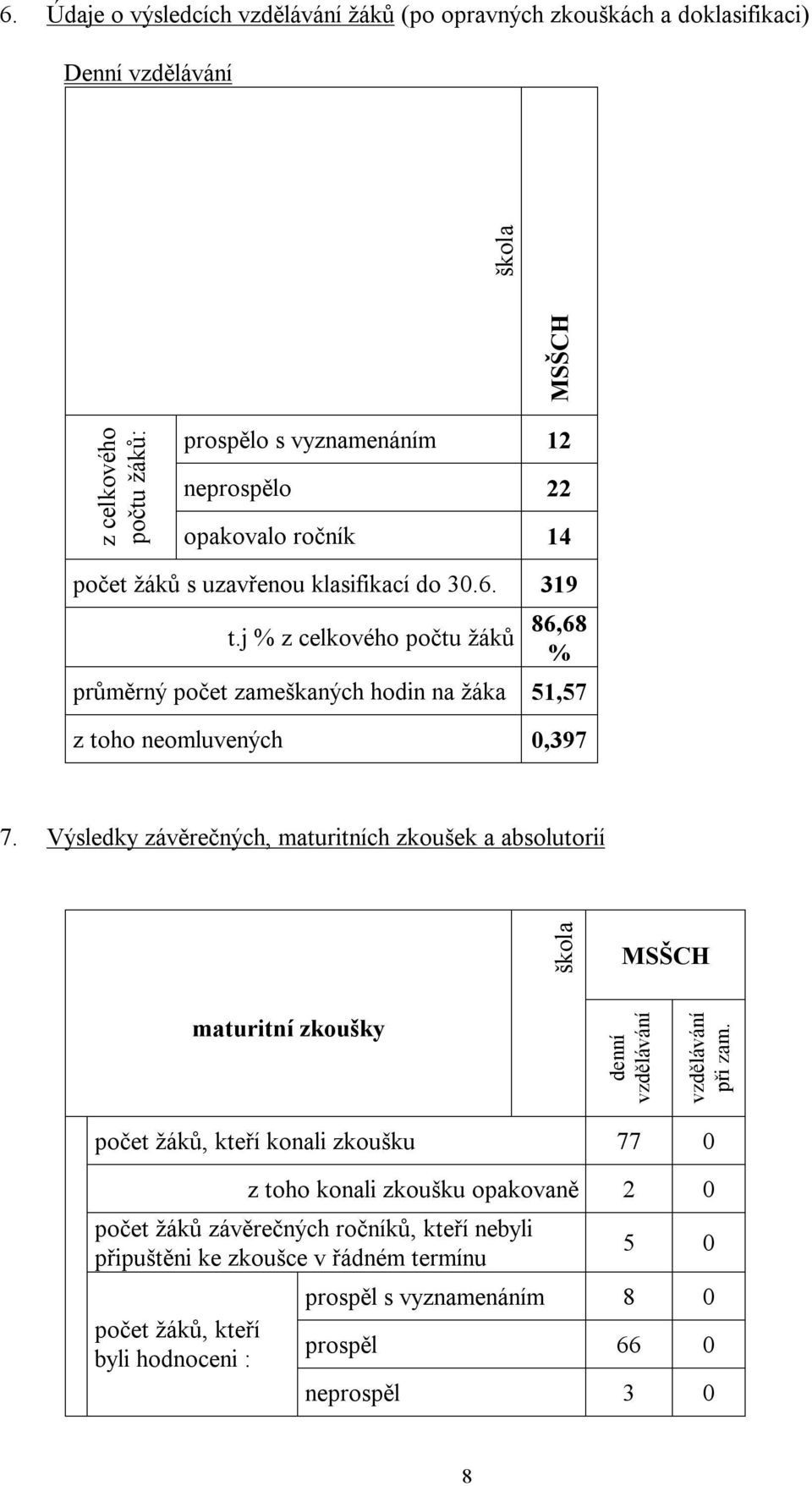 Výsledky závěrečných, maturitních zkoušek a absolutorií škola MSŠCH maturitní zkoušky denní vzdělávání vzdělávání při zam.