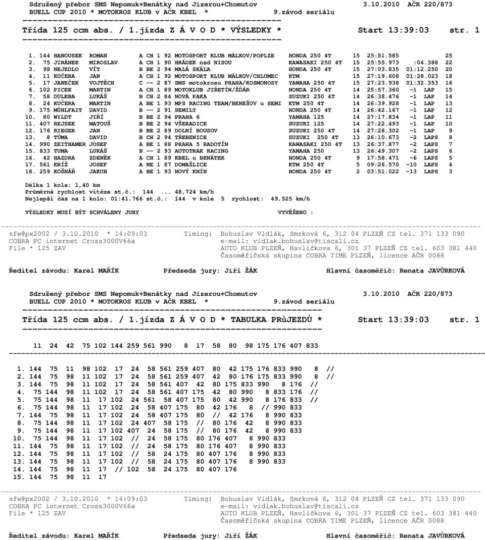 98 NEJEDLO VÍT B BE 2 94 MALÁ SKÁLA HONDA 250 4T 15 27:03.835 01:12.250 20 4. 11 KUČERA JAN A CH 1 92 MOTOSPORT KLUB MÁLKOV/CHLUMEC KTM 15 27:19.608 01:28.023 18 5.