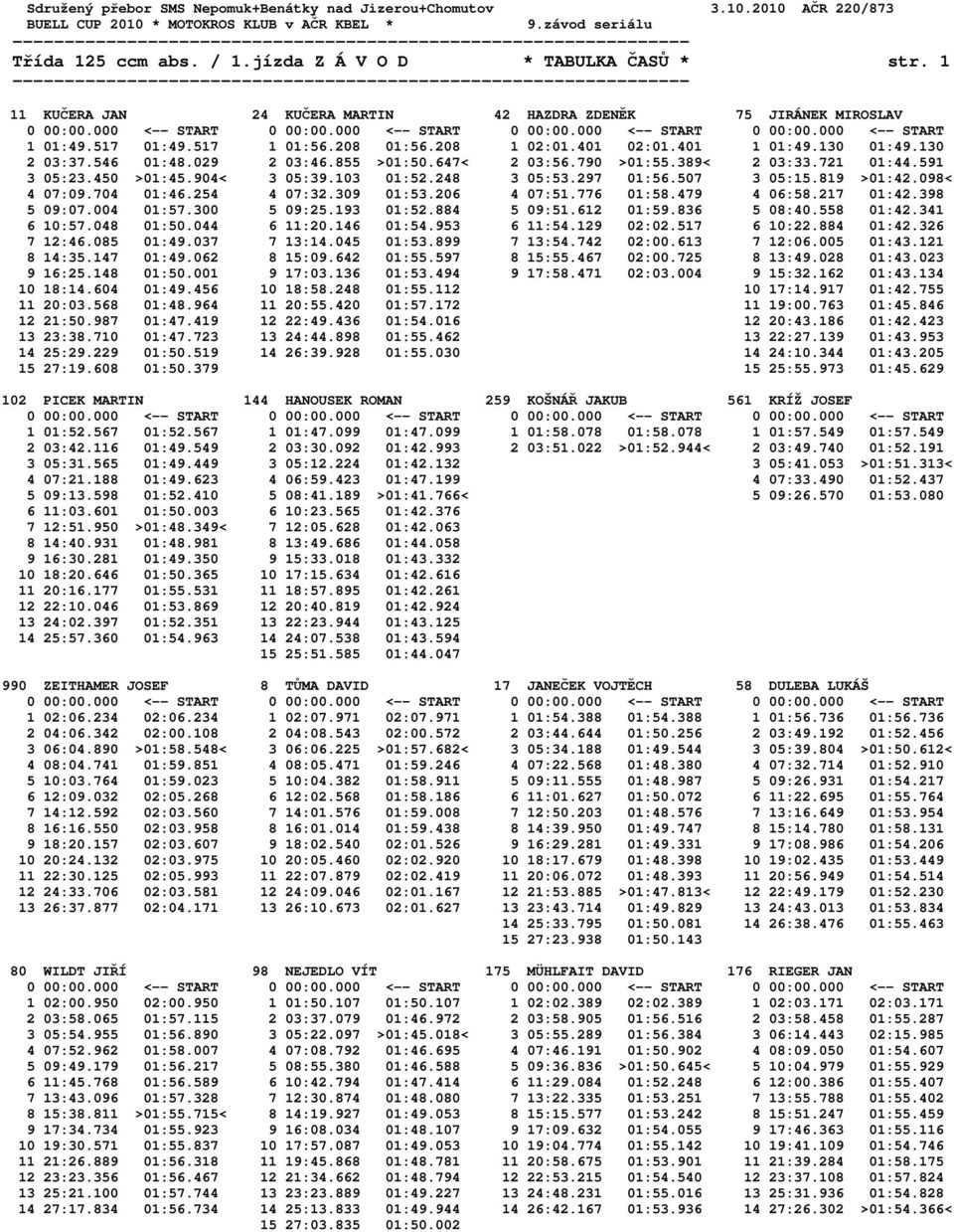 819 >01:42.098< 4 07:09.704 01:46.254 4 07:32.309 01:53.206 4 07:51.776 01:58.479 4 06:58.217 01:42.398 5 09:07.004 01:57.300 5 09:25.193 01:52.884 5 09:51.612 01:59.836 5 08:40.558 01:42.341 6 10:57.