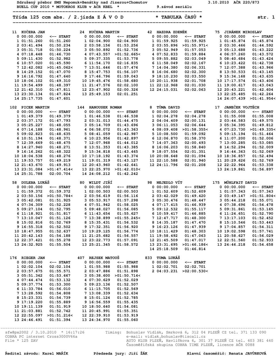 222 4 07:18.448 01:46.730 4 07:43.557 >01:52.665< 4 07:52.833 01:59.884 4 06:57.260 01:43.572 5 09:11.430 01:52.982 5 09:37.335 01:53.778 5 09:55.882 02:03.049 5 08:40.684 01:43.424 6 10:57.020 01:45.