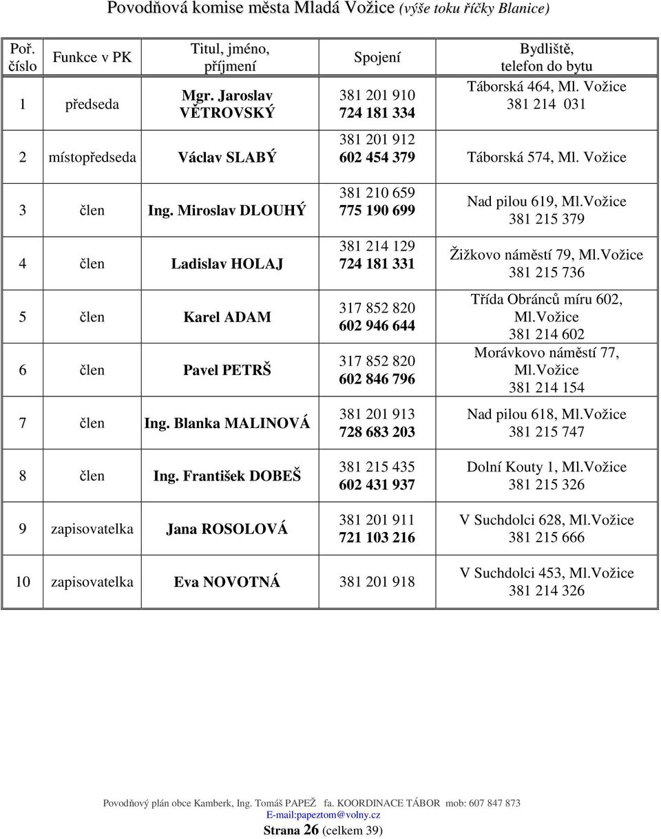 Miroslav DLOUHÝ 4 Ladislav HOLAJ 5 Karel ADAM 6 Pavel PETRŠ 7 Ing. Blanka MALINOVÁ 8 Ing.