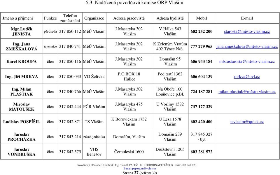 cz Karel KROUPA 317 850 116 MěÚ Domašín 95 606 943 184 místostarosta@město-vlasim.cz Ing. Jiří MRKVA 317 850 033 VD Želivka P.O.BOX 18 Hulice Pod tratí 1362 606 604 139 mrkva@pvl.cz Ing. Milan PLAŠŤIAK 317 840 766 MěÚ Na Oboře 100 Louňovice p.