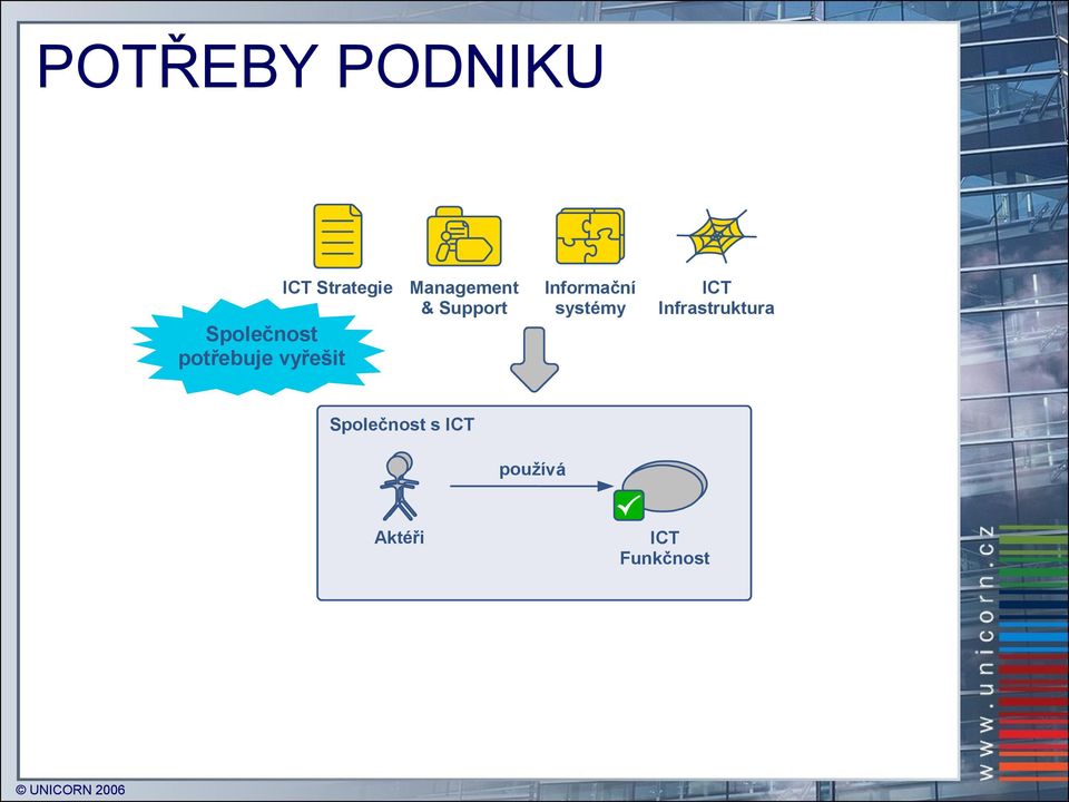 Informační systémy ICT Infrastruktura