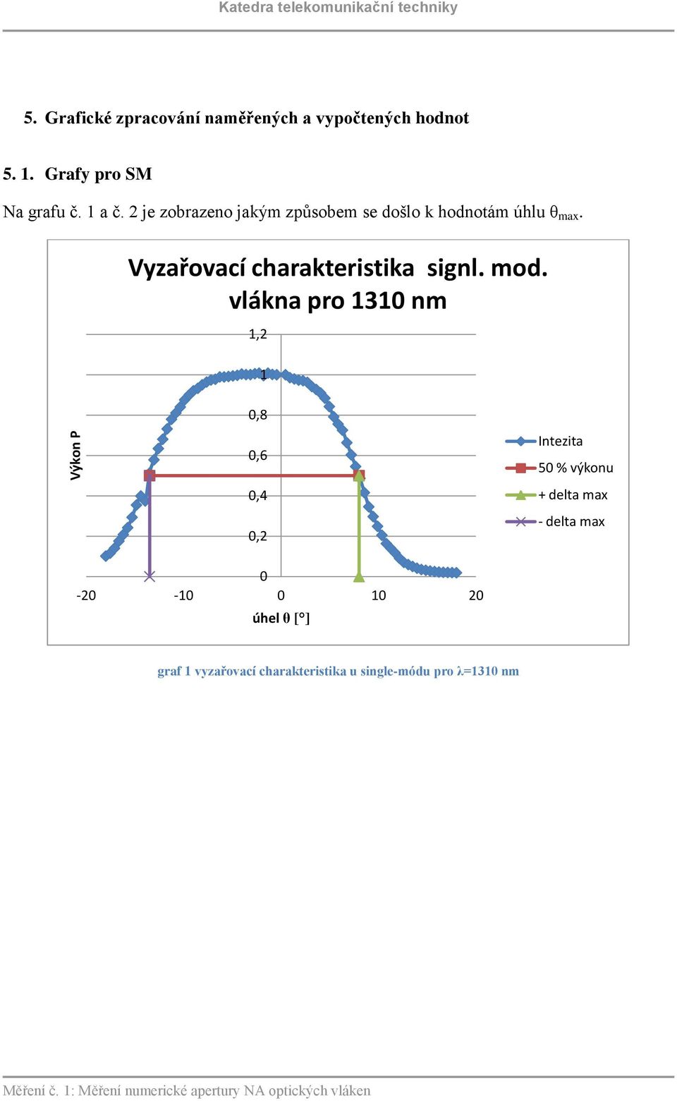 Vyzařovací charakteristika signl. mod.