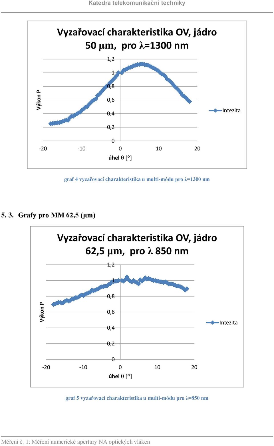 pro λ=1300 nm 5. 3.