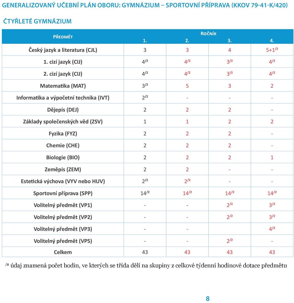 cizí jazyk (CIJ) 4 /2 4 /2 3 /2 4 /2 Matematika (MAT) 3 /2 5 3 2 Informatika a výpočetní technika (IVT) 2 /2 - - - Dějepis (DEJ) 2 2 2 - Základy společenských věd (ZSV) 1 1 2 2 Fyzika (FYZ) 2 2 2 -