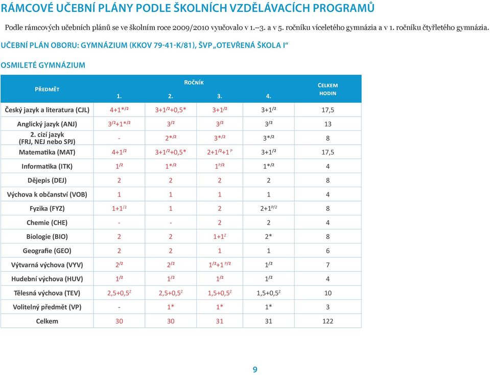 Celkem hodin Český jazyk a literatura (CJL) 4+1* /2 3+1 /2 +0,5* 3+1 /2 3+1 /2 17,5 Anglický jazyk (ANJ) 3 /2 +1* /2 3 /2 3 /2 3 /2 13 2.