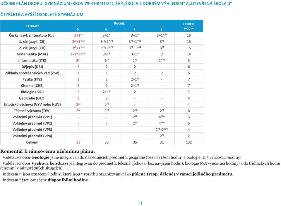 cizí jazyk (CIJ) 3 /2 +1* /2 3 /2 +1* /2 3 /2 +1* /2 3 /2 15 Matematika (MAT) 2+1*+1* /2 3+1* 3+1* 2 14 Informatika (ITK) 2 /2 1 /2 1 /2 1* /2 5 Dějepis (DEJ) 2 2 2-6 Základy společenských věd (ZSV)