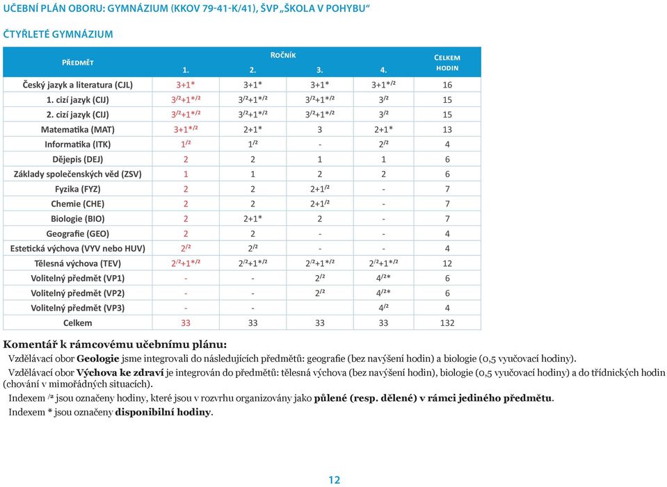 cizí jazyk (CIJ) 3 /2 +1* /2 3 /2 +1* /2 3 /2 +1* /2 3 /2 15 Matematika (MAT) 3+1* /2 2+1* 3 2+1* 13 Informatika (ITK) 1 /2 1 /2-2 /2 4 Dějepis (DEJ) 2 2 1 1 6 Základy společenských věd (ZSV) 1 1 2 2