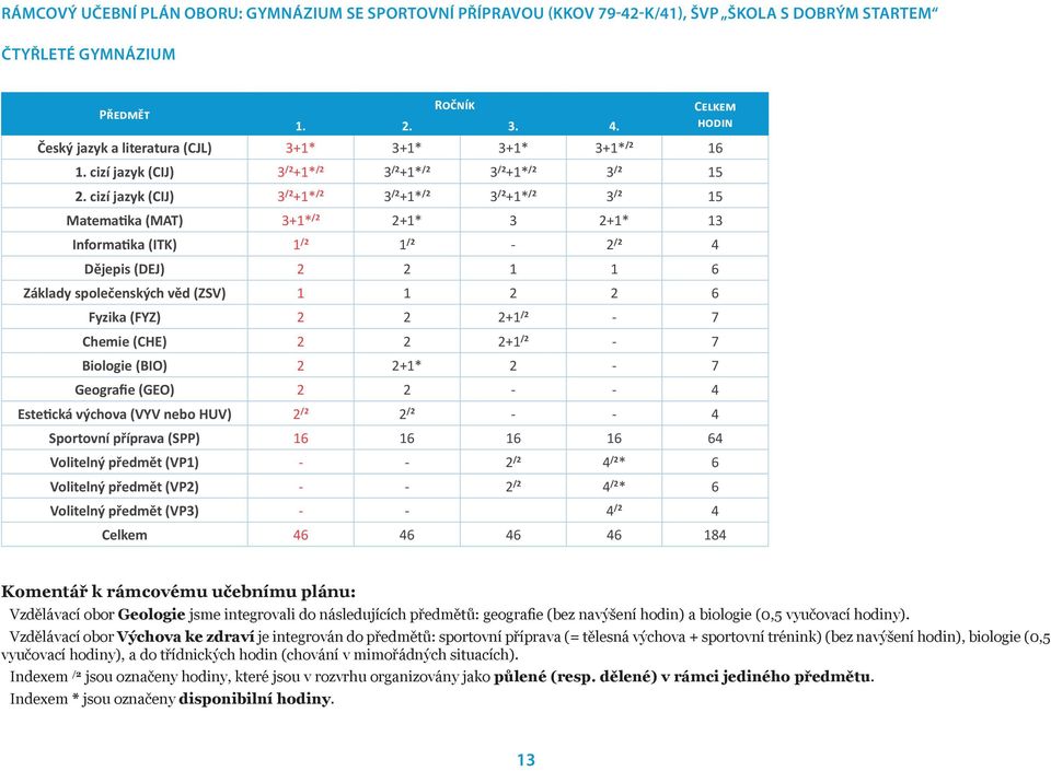 cizí jazyk (CIJ) 3 /2 +1* /2 3 /2 +1* /2 3 /2 +1* /2 3 /2 15 Matematika (MAT) 3+1* /2 2+1* 3 2+1* 13 Informatika (ITK) 1 /2 1 /2-2 /2 4 Dějepis (DEJ) 2 2 1 1 6 Základy společenských věd (ZSV) 1 1 2 2