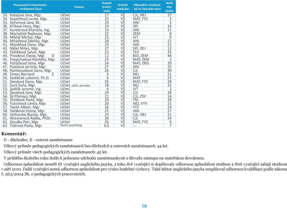 Učitel 22 VŠ ZEM 8 39. Mikláš Michal, Mgr. Učitel 25 VŠ IVT 9 40. Mňačková Zdeňka, Mgr. Učitel 28 VŠ ANJ 21 41. Mynářová Dana, Mgr. Učitel 25 VŠ ANJ 21 42. Nášel Milan, Mgr.