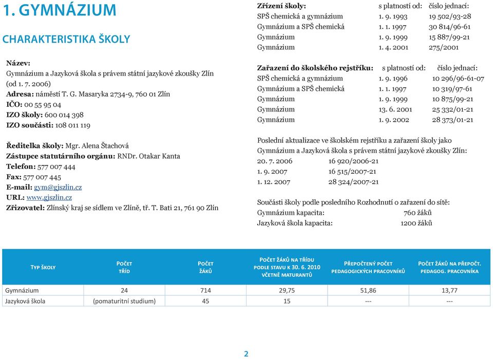 9. 1993 19 502/93-28 Gymnázium a SPŠ chemická 1. 1. 1997 30 814/96-61 Gymnázium 1. 9. 1999 15 887/99-21 Gymnázium 1. 4.