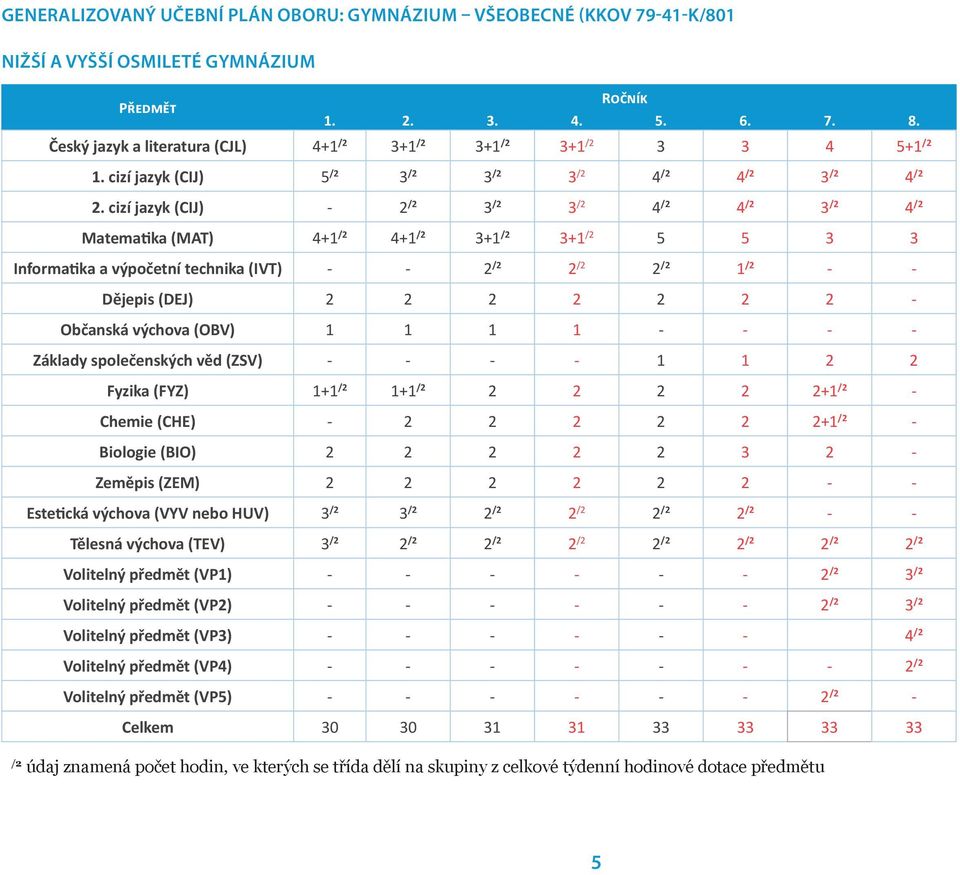 cizí jazyk (CIJ) - 2 /2 3 /2 3 /2 4 /2 4 /2 3 /2 4 /2 Matematika (MAT) 4+1 /2 4+1 /2 3+1 /2 3+1 /2 5 5 3 3 Informatika a výpočetní technika (IVT) - - 2 /2 2 /2 2 /2 1 /2 - - Dějepis (DEJ) 2 2 2 2 2 2