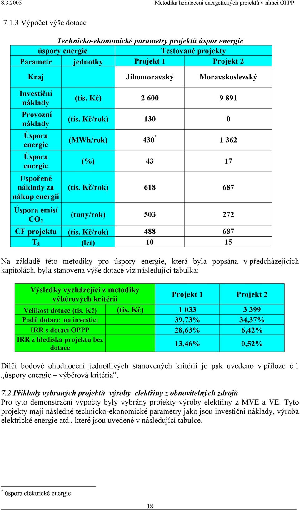 Kč/rok) 618 687 (tuny/rok) 53 272 CF projektu (tis.