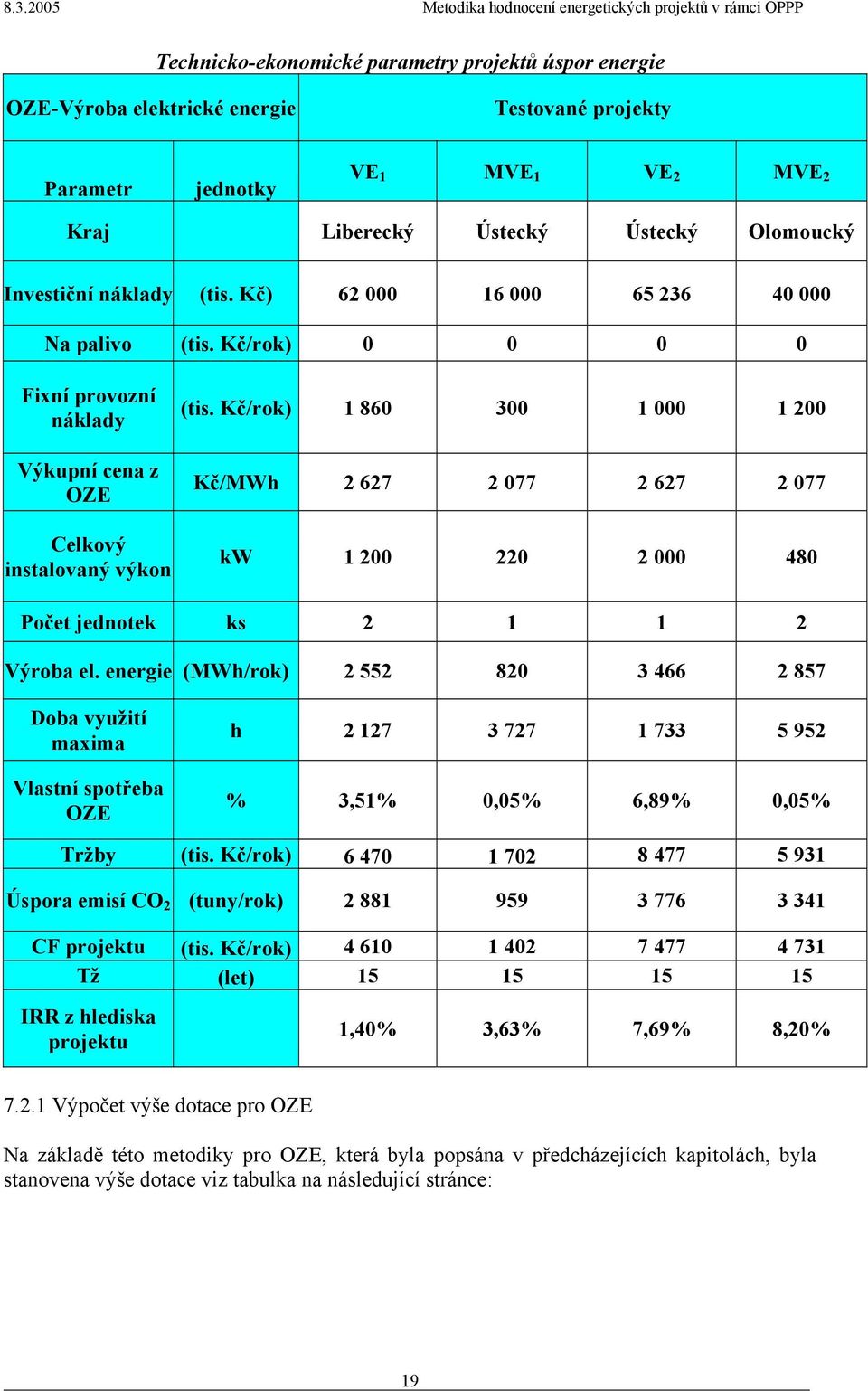 Kč/rok) 1 86 3 1 1 Kč/MWh 2 627 2 77 2 627 2 77 kw 1 2 2 48 Počet jednotek ks 2 1 1 2 Výroba el.