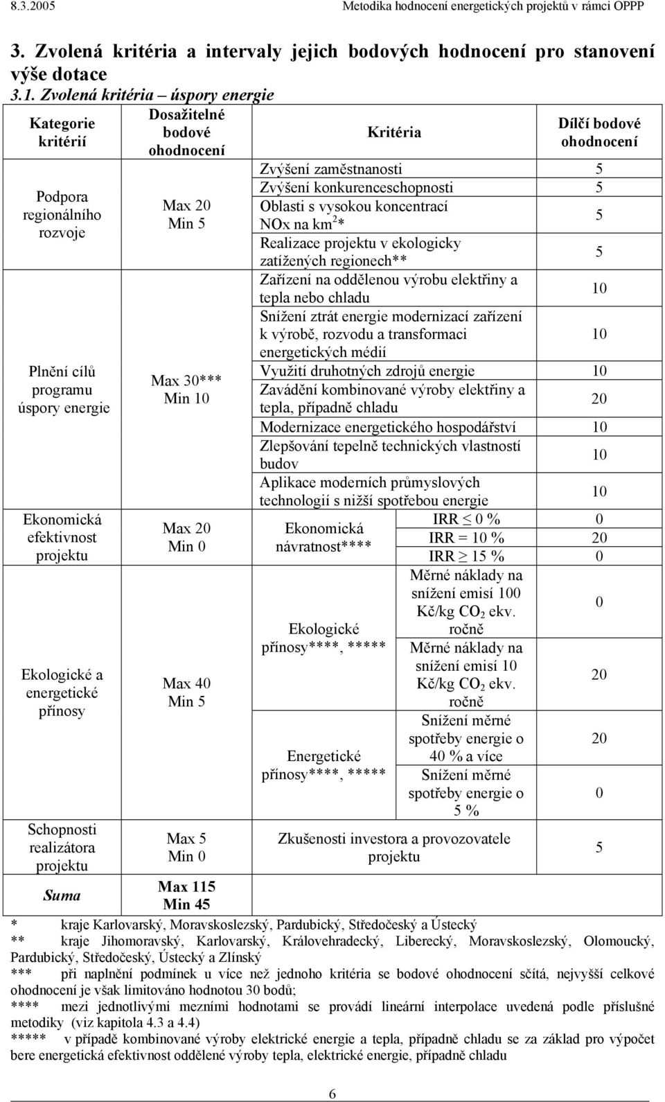 realizátora projektu Dosažitelné bodové ohodnocení Max Min 5 Max 3*** Min Max Min Max 4 Min 5 Max 5 Min Kritéria Dílčí bodové ohodnocení Zvýšení zaměstnanosti 5 Zvýšení konkurenceschopnosti 5 Oblasti