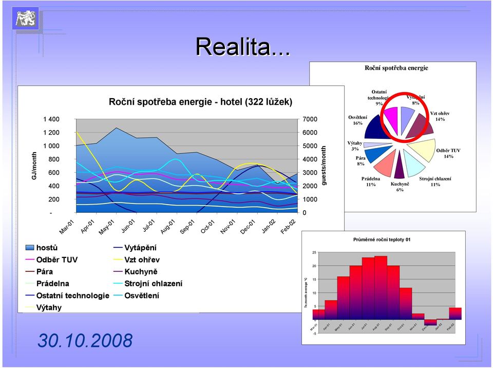 1 000 800 600 400 5000 4000 3000 2000 guests/month Výtahy 3% Pára 8% Prádelna 11% Kuchyně 6% Odběr TUV 14% Strojní chlazení 11% 200 1000 - hostů Mar-01 Apr-01