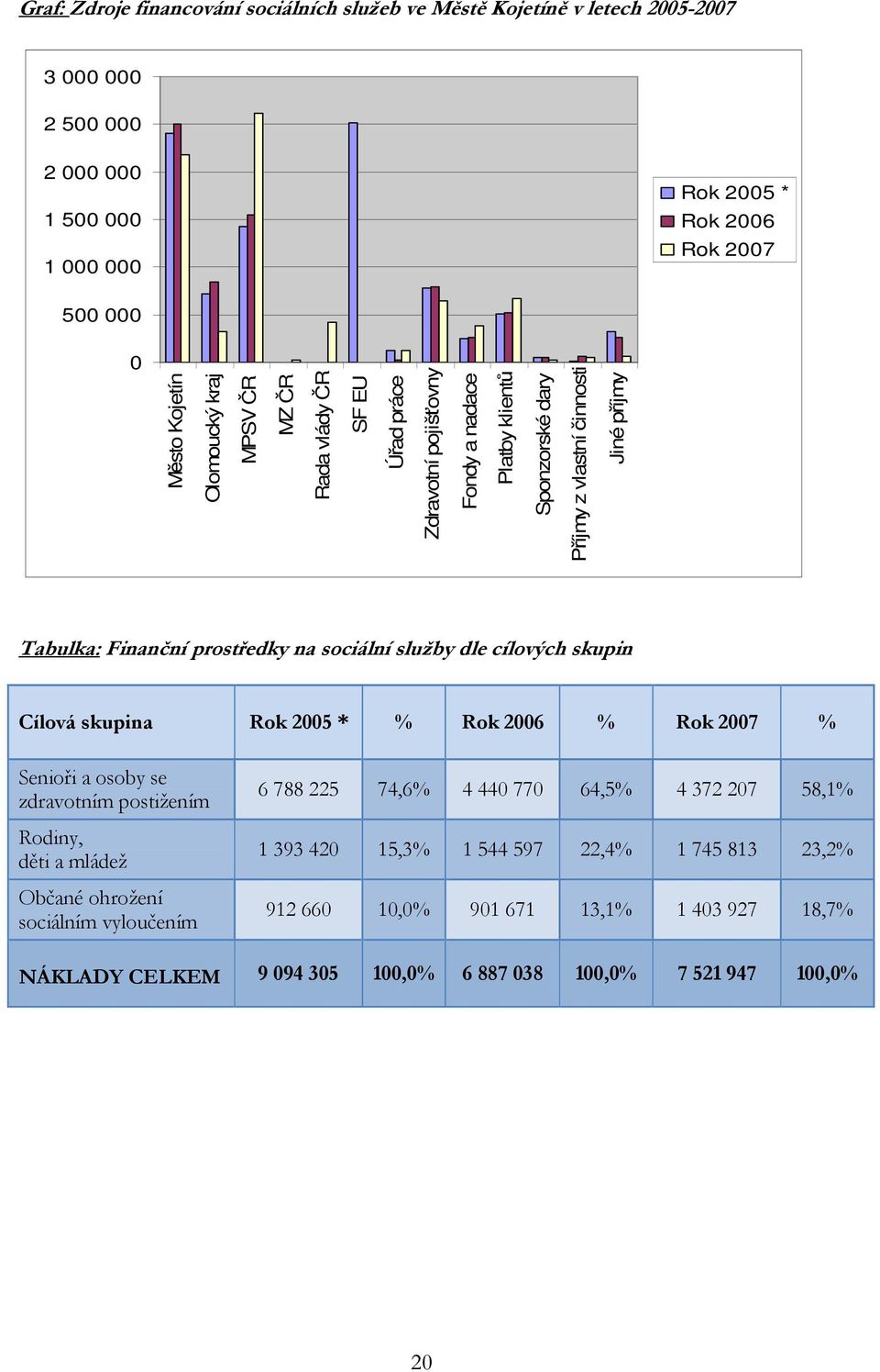 sociální služby dle cílových skupin Cílová skupina Rok 2005 * % Rok 2006 % Rok 2007 % Senioři a osoby se zdravotním postižením Rodiny, děti a mládež Občané ohrožení sociálním vyloučením 6 788