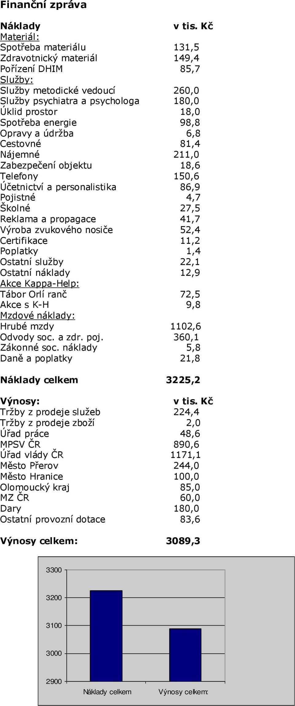 98,8 Opravy a údržba 6,8 Cestovné 81,4 Nájemné 211,0 Zabezpečení objektu 18,6 Telefony 150,6 Účetnictví a personalistika 86,9 Pojistné 4,7 Školné 27,5 Reklama a propagace 41,7 Výroba zvukového nosiče