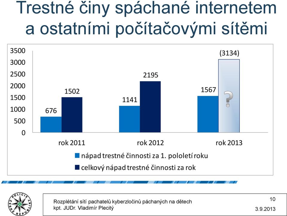 1567 1141 676 rok 2011 rok 2012 rok 2013 nápad trestné