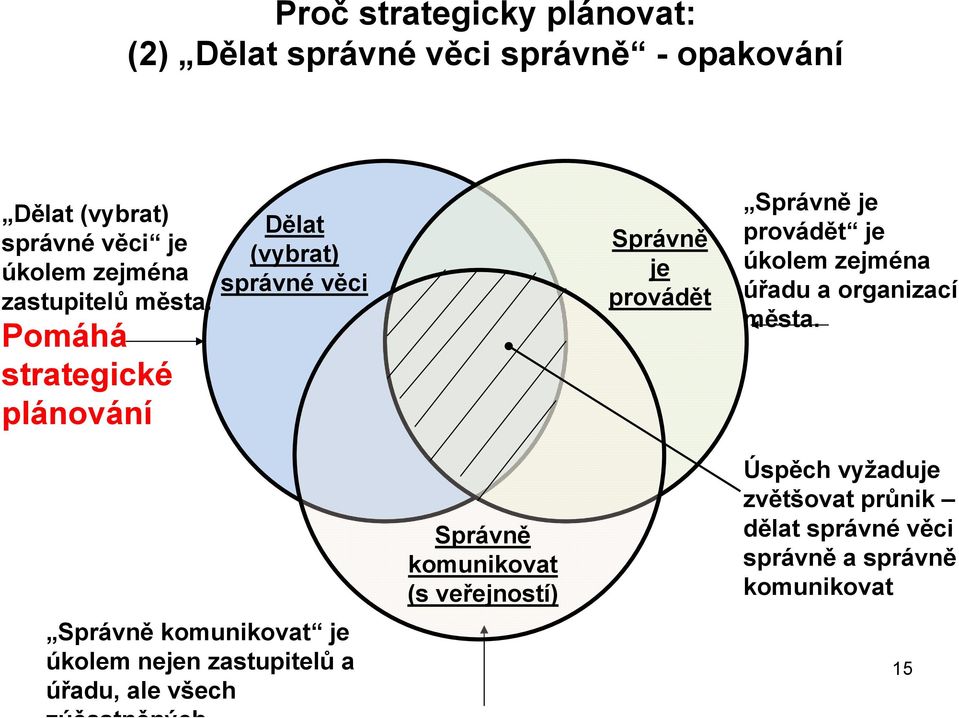 Pomáhá strategické plánování Dělat (vybrat) správné věci Správně je provádět Správně je provádět je úkolem zejména