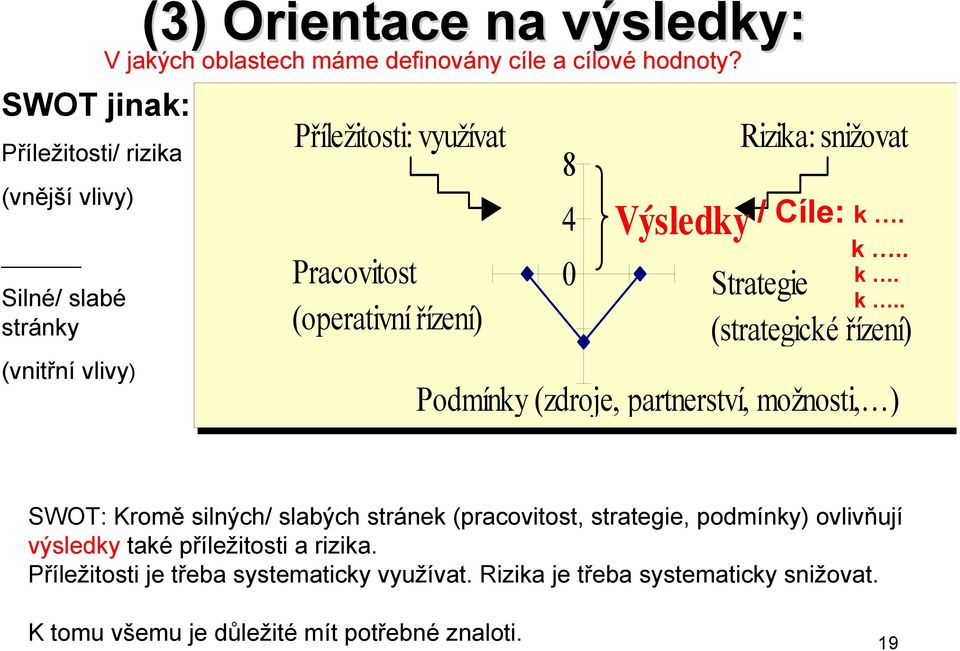 . (strategické řízení) Podmínky (zdroje, partnerství, možnosti, ) SWOT: Kromě silných/ slabých stránek (pracovitost, strategie, podmínky) ovlivňují