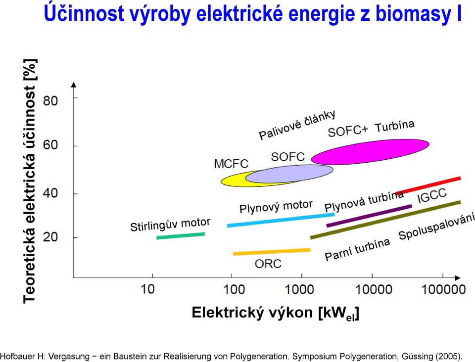 Turbína Plynová turbína Parní turbína Spoluspalování Hofbauer H: Vergasung ein