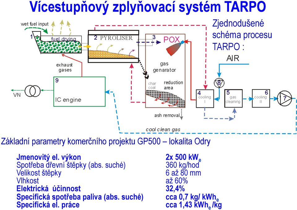 výkon 2x 500 kw e Spotřeba dřevní štěpky (abs.