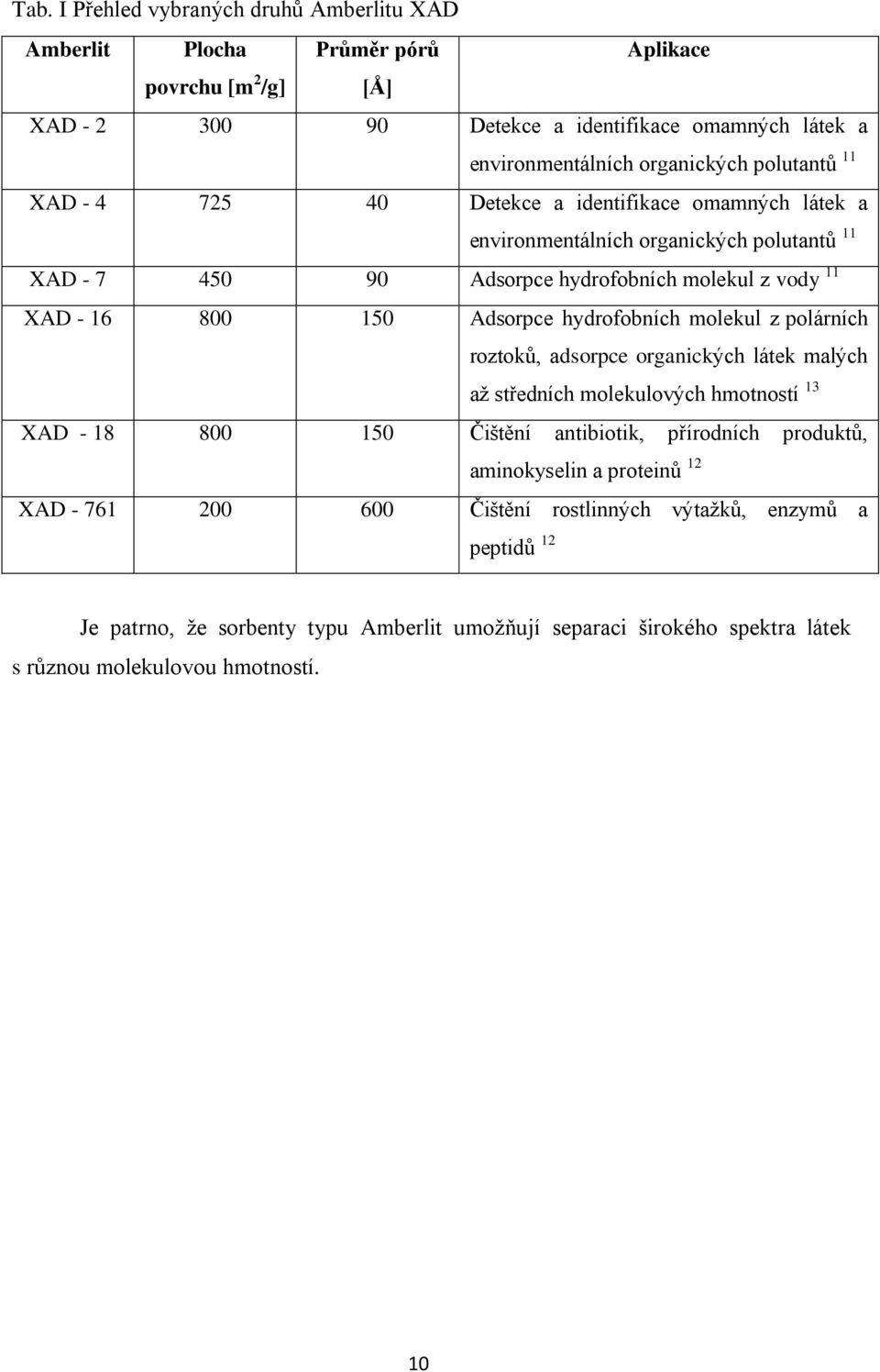 Adsorpce hydrofobních molekul z polárních roztoků, adsorpce organických látek malých aţ středních molekulových hmotností 13 XAD - 18 800 150 Čištění antibiotik, přírodních produktů,