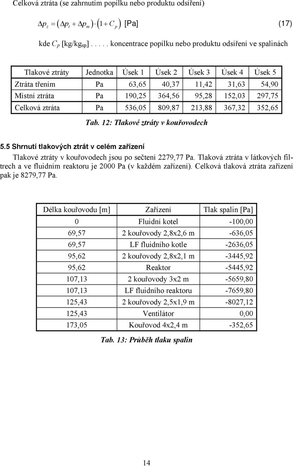 95,28 152,03 297,75 Celková ztráta Pa 536,05 809,87 213,88 367,32 352,65 Tab. 12: Tlakové ztráty v kouřovodech 5.