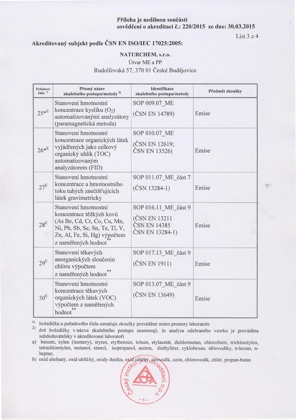 zkušebnhopostupu/metody PŤedmětzkoušky Stanovenhmotnostn sop 009.07_ME (oz) koncentracekyslku 25*E automatizov anymi analyzátory 1sNEN 14789) (paramagnetická metoda) Stanovenhmotnostn sop 010.