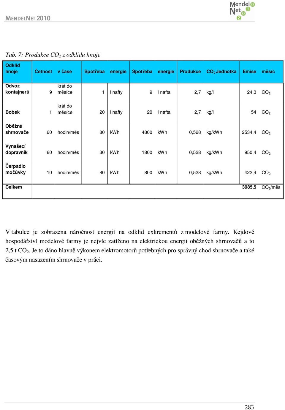 Čerpadlo močůvky 10 hodin/měs 80 kwh 800 kwh 0,528 kg/kwh 422,4 Celkem 3985,5 /měs V tabulce je zobrazena náročnost energií na odklid exkrementů z modelové farmy.