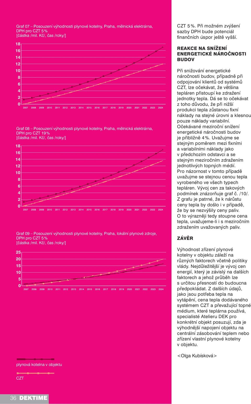 REAKCE NA SNÍŽENÍ ENERGETICKÉ NÁROČNOSTI BUDOV Graf 08 Posouzení výhodnosti plynové kotelny, Praha, mělnická elektrárna, DPH pro CZT 19 % [částka /mil.