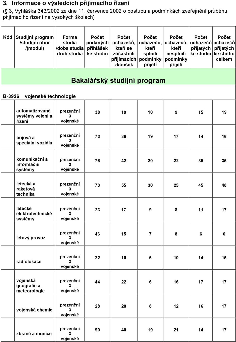 přihlášek se zúčastnili přijímacích zkoušek splnili Bakalářský studijní program nesplnili celkem B-96 technologie automatizované velení a řízení 8 19 10 9 15 19 bojová a speciální