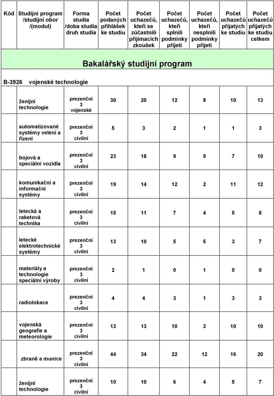 vozidla 18 9 9 7 10 komunikační a informační 19 14 1 11 1 letecká a raketová technika 15 11 7 4 5 8 letecké elektrotechnické 1 10 5 5 7 materiály a