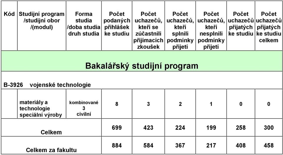 studijní program nesplnili celkem B-96 technologie materiály a technologie