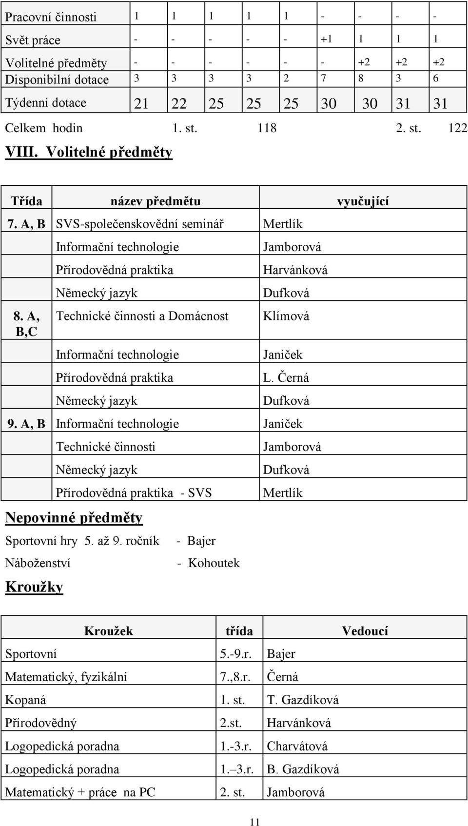 A, B,C Informační technologie Přírodovědná praktika Německý jazyk Technické činnosti a Domácnost Informační technologie Přírodovědná praktika Německý jazyk Jamborová Harvánková Dufková Klímová