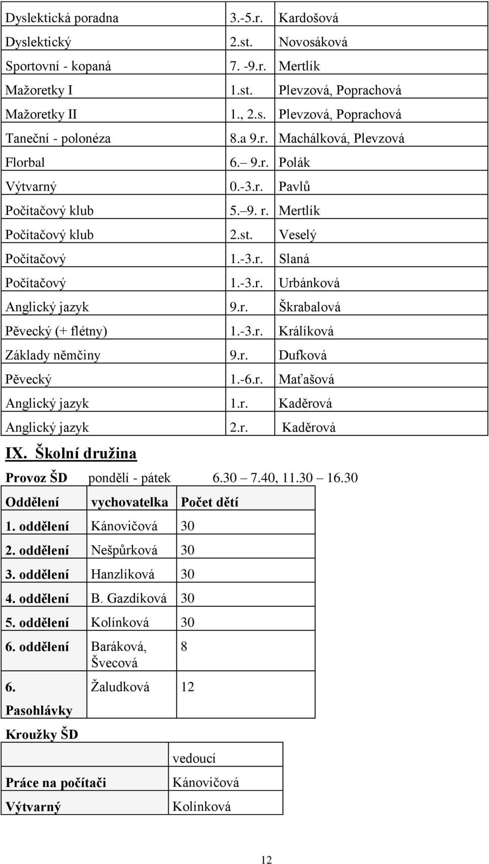 -3.r. Králíková Základy němčiny 9.r. Dufková Pěvecký 1.-6.r. Maťašová Anglický jazyk 1.r. Kaděrová Anglický jazyk 2.r. Kaděrová IX. Školní družina Provoz ŠD pondělí - pátek 6.30 7.40, 11.30 16.